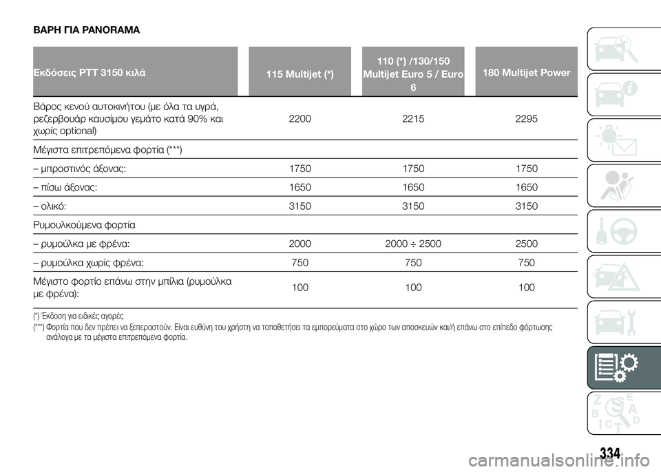 FIAT DUCATO 2017  ΒΙΒΛΙΟ ΧΡΗΣΗΣ ΚΑΙ ΣΥΝΤΗΡΗΣΗΣ (in Greek) ΒΑΡΗ ΓΙΑ PANORAMA
Εκδόσεις PTT 3150 κιλά115 Multijet (*)110 (*) /130/150
Multijet Euro 5 / Euro 6 180 Multijet Power
ΒάUPUYς κενUYύ αυτUYκινήτUYυ (με όλα τα 