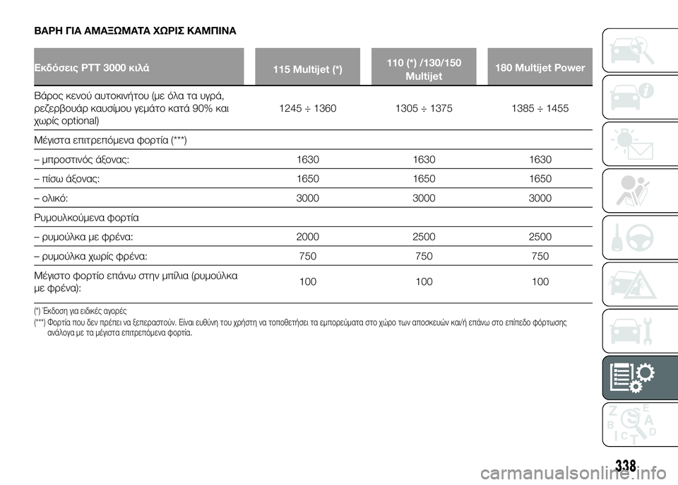 FIAT DUCATO 2017  ΒΙΒΛΙΟ ΧΡΗΣΗΣ ΚΑΙ ΣΥΝΤΗΡΗΣΗΣ (in Greek) ΒΑΡΗ ΓΙΑ ΑΜΑΞΩΜΑΤΑ ΧΩΡΙΣ ΚΑΜΠΙΝΑ
Εκδόσεις PTT 3000 κιλά115 Multijet (*)110 (*) /130/150
Multijet 180 Multijet Power
ΒάUPUYς κενUYύ αυτUYκινήτUYυ