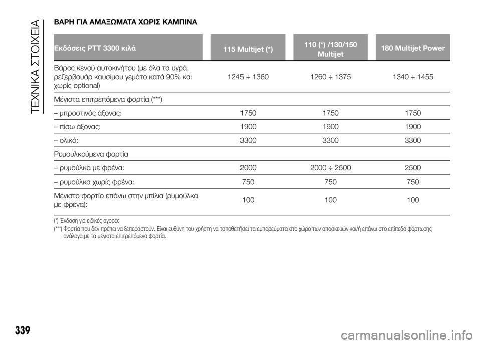 FIAT DUCATO 2017  ΒΙΒΛΙΟ ΧΡΗΣΗΣ ΚΑΙ ΣΥΝΤΗΡΗΣΗΣ (in Greek) ΒΑΡΗ ΓΙΑ ΑΜΑΞΩΜΑΤΑ ΧΩΡΙΣ ΚΑΜΠΙΝΑ
Εκδόσεις PTT 3300 κιλά115 Multijet (*)110 (*) /130/150
Multijet 180 Multijet Power
ΒάUPUYς κενUYύ αυτUYκινήτUYυ