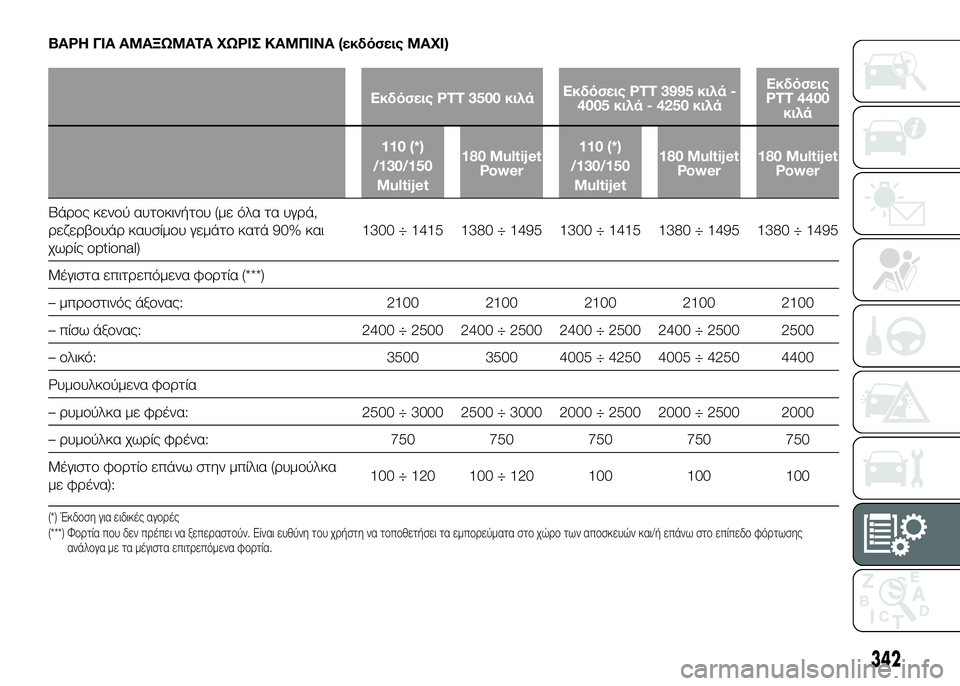 FIAT DUCATO 2017 ΒΙΒΛΙΟ ΧΡΗΣΗΣ ΚΑΙ ΣΥΝΤΗΡΗΣΗΣ (in Greek) ΒΑΡΗ ΓΙΑ ΑΜΑΞΩΜΑΤΑ ΧΩΡΙΣ ΚΑΜΠΙΝΑ (εκδόσεις MAXI)
Εκδόσεις PTT 3500 κιλάΕκδόσεις PTT 3995 κιλά -
4005 κιλά - 4250 κιλά Εκδόσει FIAT DUCATO 2017 ΒΙΒΛΙΟ ΧΡΗΣΗΣ ΚΑΙ ΣΥΝΤΗΡΗΣΗΣ (in Greek) ΒΑΡΗ ΓΙΑ ΑΜΑΞΩΜΑΤΑ ΧΩΡΙΣ ΚΑΜΠΙΝΑ (εκδόσεις MAXI)
Εκδόσεις PTT 3500 κιλάΕκδόσεις PTT 3995 κιλά -
4005 κιλά - 4250 κιλά Εκδόσει