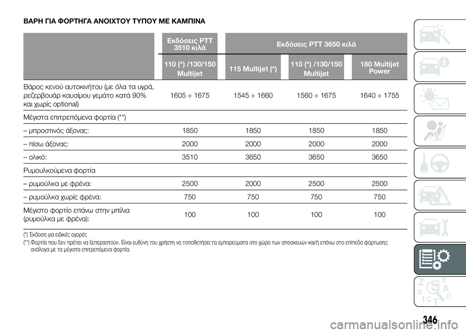FIAT DUCATO 2017  ΒΙΒΛΙΟ ΧΡΗΣΗΣ ΚΑΙ ΣΥΝΤΗΡΗΣΗΣ (in Greek) ΒΑΡΗ ΓΙΑ ΦΟΡΤΗΓΑ ΑΝΟΙΧΤΟΥ ΤΥΠΟΥ ΜΕ ΚΑΜΠΙΝΑ
Εκδόσεις PTT3510 κιλά Εκδόσεις PTT 3650 κιλά
110 (*) /130/150 Multijet 115 Multijet (*) 110 (*) /
