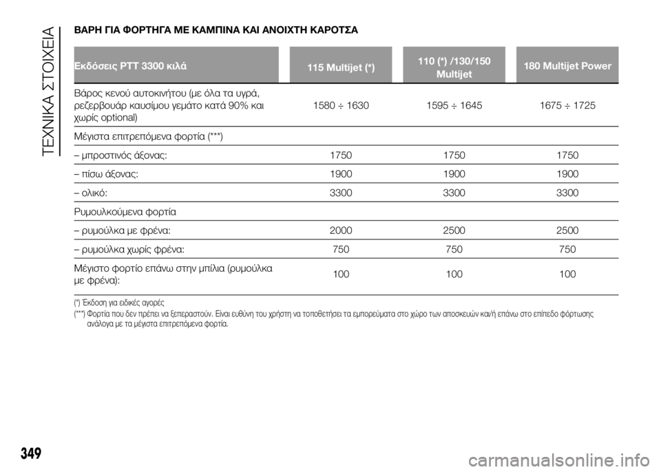 FIAT DUCATO 2017  ΒΙΒΛΙΟ ΧΡΗΣΗΣ ΚΑΙ ΣΥΝΤΗΡΗΣΗΣ (in Greek) ΒΑΡΗ ΓΙΑ ΦΟΡΤΗΓΑ ΜΕ ΚΑΜΠΙΝΑ ΚΑΙ ΑΝΟΙΧΤΗ ΚΑΡΟΤΣΑ
Εκδόσεις PTT 3300 κιλά115 Multijet (*)110 (*) /130/150
Multijet 180 Multijet Power
ΒάUPUYς κεν