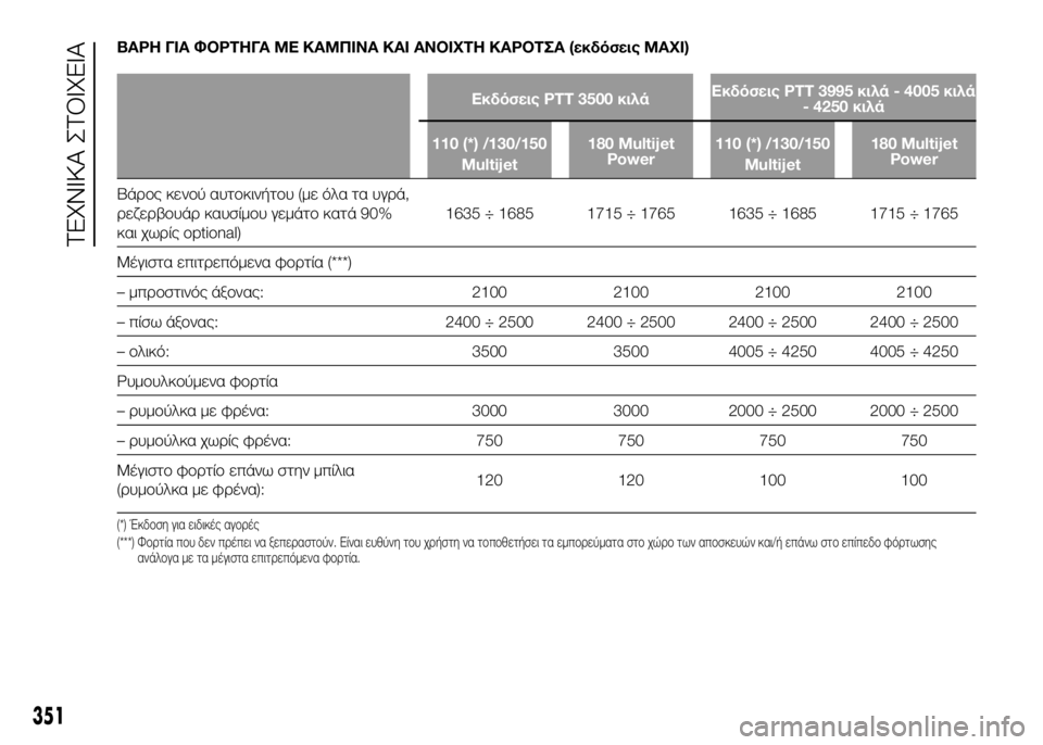 FIAT DUCATO 2017 ΒΙΒΛΙΟ ΧΡΗΣΗΣ ΚΑΙ ΣΥΝΤΗΡΗΣΗΣ (in Greek) ΒΑΡΗ ΓΙΑ ΦΟΡΤΗΓΑ ΜΕ ΚΑΜΠΙΝΑ ΚΑΙ ΑΝΟΙΧΤΗ ΚΑΡΟΤΣΑ (εκδόσεις MAXI)
Εκδόσεις PTT 3500 κιλάΕκδόσεις PTT 3995 κιλά - 4005 κιλά
- 4 FIAT DUCATO 2017 ΒΙΒΛΙΟ ΧΡΗΣΗΣ ΚΑΙ ΣΥΝΤΗΡΗΣΗΣ (in Greek) ΒΑΡΗ ΓΙΑ ΦΟΡΤΗΓΑ ΜΕ ΚΑΜΠΙΝΑ ΚΑΙ ΑΝΟΙΧΤΗ ΚΑΡΟΤΣΑ (εκδόσεις MAXI)
Εκδόσεις PTT 3500 κιλάΕκδόσεις PTT 3995 κιλά - 4005 κιλά
- 4