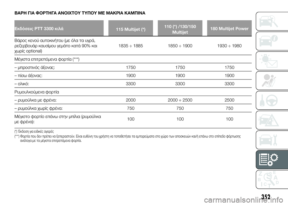 FIAT DUCATO 2017  ΒΙΒΛΙΟ ΧΡΗΣΗΣ ΚΑΙ ΣΥΝΤΗΡΗΣΗΣ (in Greek) ΒΑΡΗ ΓΙΑ ΦΟΡΤΗΓΑ ΑΝΟΙΧΤΟΥ ΤΥΠΟΥ ΜΕ ΜΑΚΡΙΑ ΚΑΜΠΙΝΑ
Εκδόσεις PTT 3300 κιλά115 Multijet (*)110 (*) /130/150
Multijet 180 Multijet Power
ΒάUPUYς κ