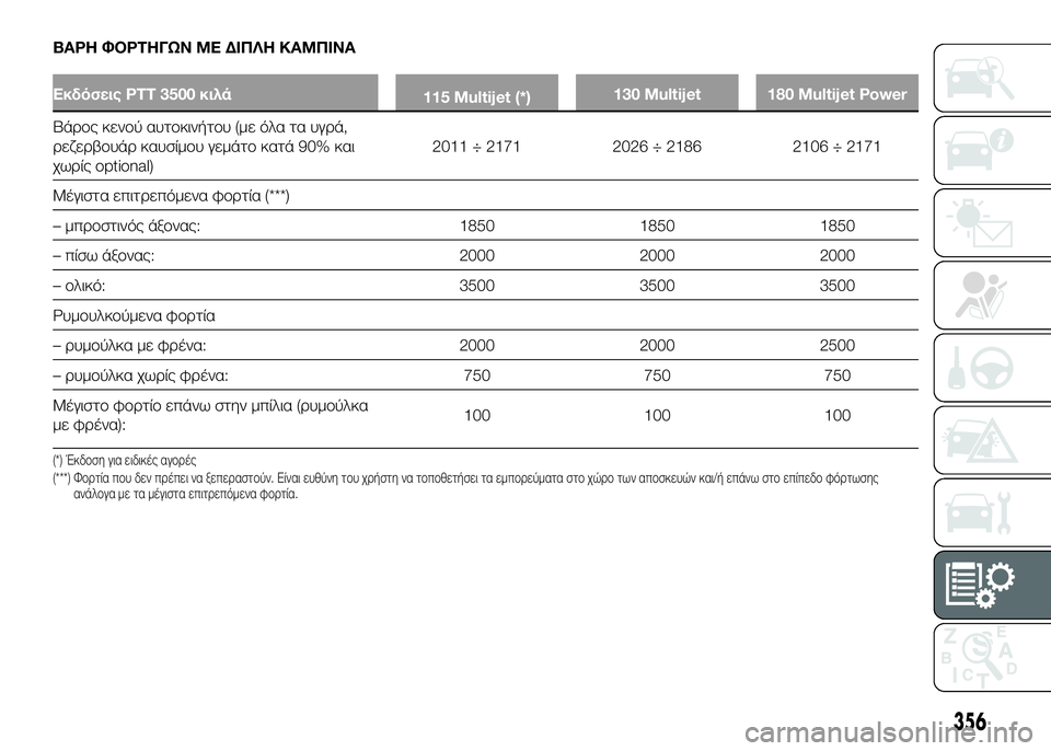 FIAT DUCATO 2017  ΒΙΒΛΙΟ ΧΡΗΣΗΣ ΚΑΙ ΣΥΝΤΗΡΗΣΗΣ (in Greek) ΒΑΡΗ ΦΟΡΤΗΓΩΝ ΜΕ ΔΙΠΛΗ ΚΑΜΠΙΝΑ
Εκδόσεις PTT 3500 κιλά115 Multijet (*)130 Multijet 180 Multijet Power
ΒάUPUYς κενUYύ αυτUYκινήτUYυ (με όλα τ