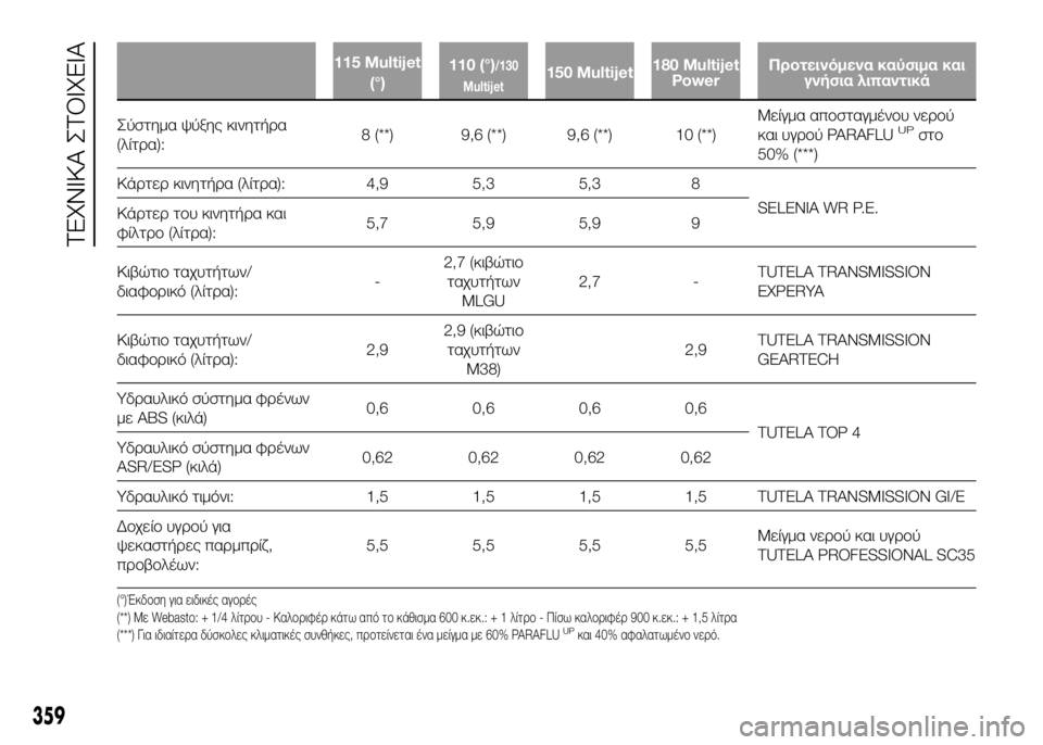 FIAT DUCATO 2017 ΒΙΒΛΙΟ ΧΡΗΣΗΣ ΚΑΙ ΣΥΝΤΗΡΗΣΗΣ (in Greek) 115 Multijet(°) 110 (°)/130
Multijet150 Multijet 180 Multijet
Power Προτεινόμενα καύσιμα και
γνήσια λιπαντικά
Σύστημα ψύξης κινητήUPα
(λίτU FIAT DUCATO 2017 ΒΙΒΛΙΟ ΧΡΗΣΗΣ ΚΑΙ ΣΥΝΤΗΡΗΣΗΣ (in Greek) 115 Multijet(°) 110 (°)/130
Multijet150 Multijet 180 Multijet
Power Προτεινόμενα καύσιμα και
γνήσια λιπαντικά
Σύστημα ψύξης κινητήUPα
(λίτU