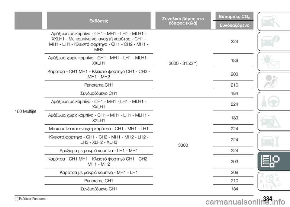 FIAT DUCATO 2017  ΒΙΒΛΙΟ ΧΡΗΣΗΣ ΚΑΙ ΣΥΝΤΗΡΗΣΗΣ (in Greek) ΕκδόσειςΣψfνολικό βάρος στο
ψ&δαφος (κιλά) Εκπομπψ&ς CO2
Σψfνδψfαζόμενο
180 Multijet Αμάξωμα
 με καμπίνα - CH1 - MH1 - LH1 - MLH1 