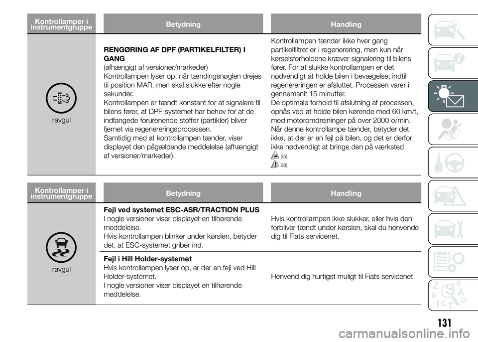 FIAT DUCATO 2015 Brugs- og vedligeholdelsesvejledning (in Danish) Kontrollamper i
instrumentgruppeBetydning Handling
ravgulRENGØRING AF DPF (PARTIKELFILTER) I
GANG
(afhængigt af versioner/markeder)
Kontrollampen lyser op, når tændingsnøglen drejes
til position FIAT DUCATO 2015 Brugs- og vedligeholdelsesvejledning (in Danish) Kontrollamper i
instrumentgruppeBetydning Handling
ravgulRENGØRING AF DPF (PARTIKELFILTER) I
GANG
(afhængigt af versioner/markeder)
Kontrollampen lyser op, når tændingsnøglen drejes
til position