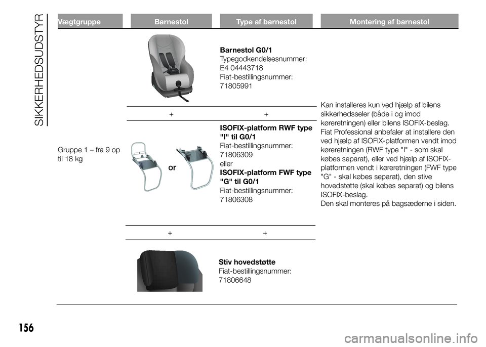 FIAT DUCATO 2015  Brugs- og vedligeholdelsesvejledning (in Danish) Vægtgruppe Barnestol Type af barnestol Montering af barnestol
Gruppe1–fra9op
til 18 kg
Barnestol G0/1
Typegodkendelsesnummer:
E4 04443718
Fiat-bestillingsnummer:
71805991
Kan installeres kun ved hj