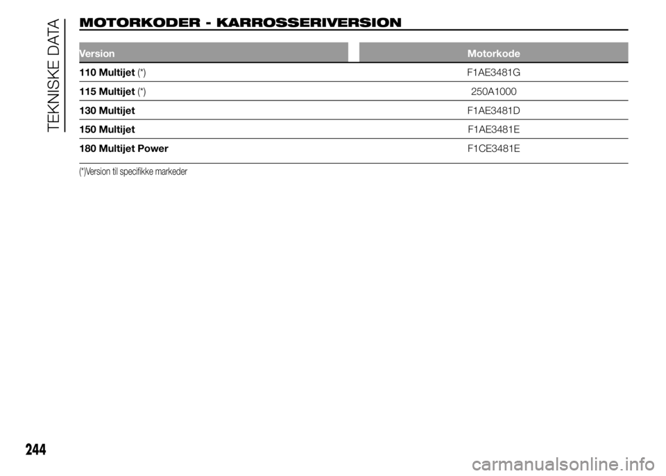FIAT DUCATO 2015  Brugs- og vedligeholdelsesvejledning (in Danish) MOTORKODER - KARROSSERIVERSION.
VersionMotorkode
110 Multijet(*) F1AE3481G
115 Multijet(*)250A1000
130 MultijetF1AE3481D
150 MultijetF1AE3481E
180 Multijet PowerF1CE3481E
(*)Version til specifikke mar