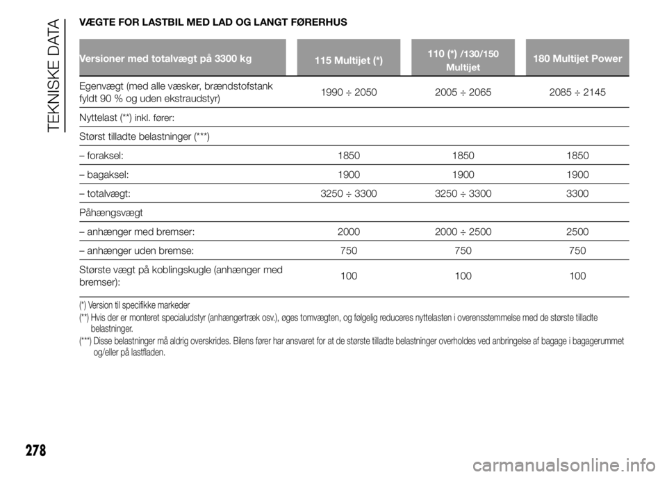 FIAT DUCATO 2015  Brugs- og vedligeholdelsesvejledning (in Danish) VÆGTE FOR LASTBIL MED LAD OG LANGT FØRERHUS
Versioner med totalvægt på 3300 kg
115 Multijet (*)110 (*)/130/150
Multijet180 Multijet Power
Egenvægt (med alle væsker, brændstofstank
fyldt 90 % og