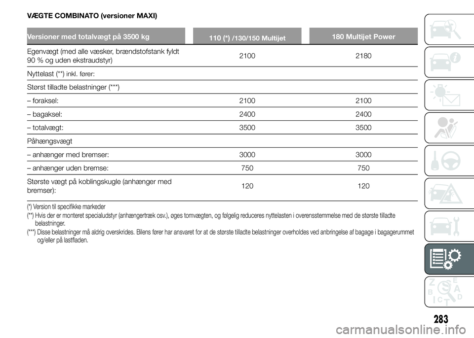 FIAT DUCATO 2015  Brugs- og vedligeholdelsesvejledning (in Danish) VÆGTE COMBINATO (versioner MAXI)
Versioner med totalvægt på 3500 kg
110 (*)/130/150 Multijet180 Multijet Power
Egenvægt (med alle væsker, brændstofstank fyldt
90 % og uden ekstraudstyr)2100 2180