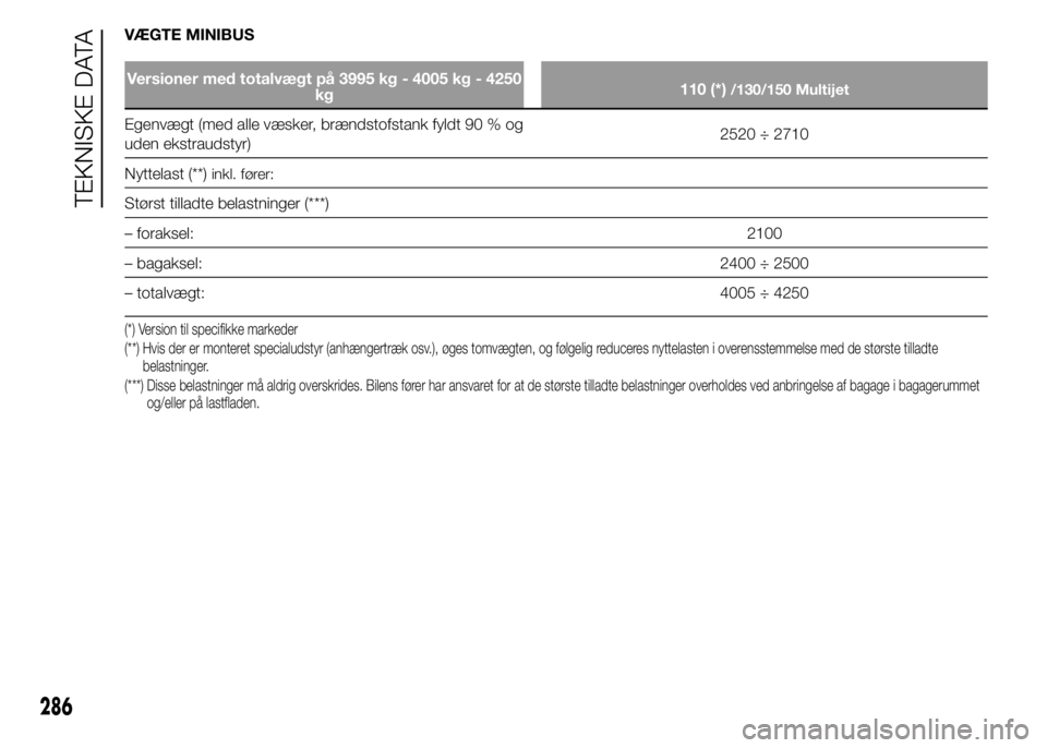 FIAT DUCATO 2015  Brugs- og vedligeholdelsesvejledning (in Danish) VÆGTE MINIBUS
Versioner med totalvægt på 3995 kg - 4005 kg - 4250
kg110 (*)/130/150 Multijet
Egenvægt (med alle væsker, brændstofstank fyldt 90 % og
uden ekstraudstyr)2520 ÷ 2710
Nyttelast (**)