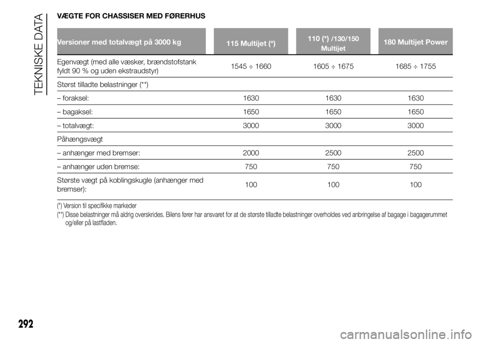 FIAT DUCATO 2015  Brugs- og vedligeholdelsesvejledning (in Danish) VÆGTE FOR CHASSISER MED FØRERHUS
Versioner med totalvægt på 3000 kg
115 Multijet (*)110 (*)/130/150
Multijet180 Multijet Power
Egenvægt (med alle væsker, brændstofstank
fyldt 90 % og uden ekstr