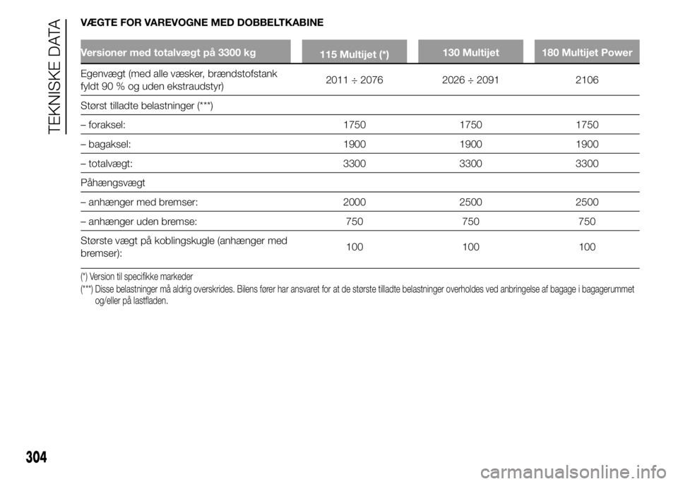 FIAT DUCATO 2015  Brugs- og vedligeholdelsesvejledning (in Danish) VÆGTE FOR VAREVOGNE MED DOBBELTKABINE
Versioner med totalvægt på 3300 kg
115 Multijet (*)130 Multijet 180 Multijet Power
Egenvægt (med alle væsker, brændstofstank
fyldt 90 % og uden ekstraudstyr