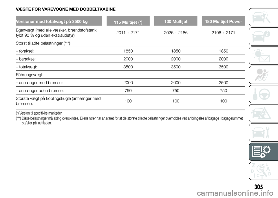 FIAT DUCATO 2015  Brugs- og vedligeholdelsesvejledning (in Danish) VÆGTE FOR VAREVOGNE MED DOBBELTKABINE
Versioner med totalvægt på 3500 kg
115 Multijet (*)130 Multijet 180 Multijet Power
Egenvægt (med alle væsker, brændstofstank
fyldt 90 % og uden ekstraudstyr