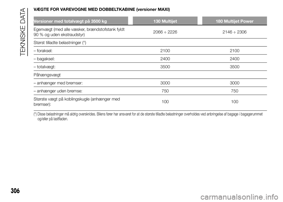 FIAT DUCATO 2015  Brugs- og vedligeholdelsesvejledning (in Danish) VÆGTE FOR VAREVOGNE MED DOBBELTKABINE (versioner MAXI)
Versioner med totalvægt på 3500 kg 130 Multijet 180 Multijet Power
Egenvægt (med alle væsker, brændstofstank fyldt
90 % og uden ekstraudsty