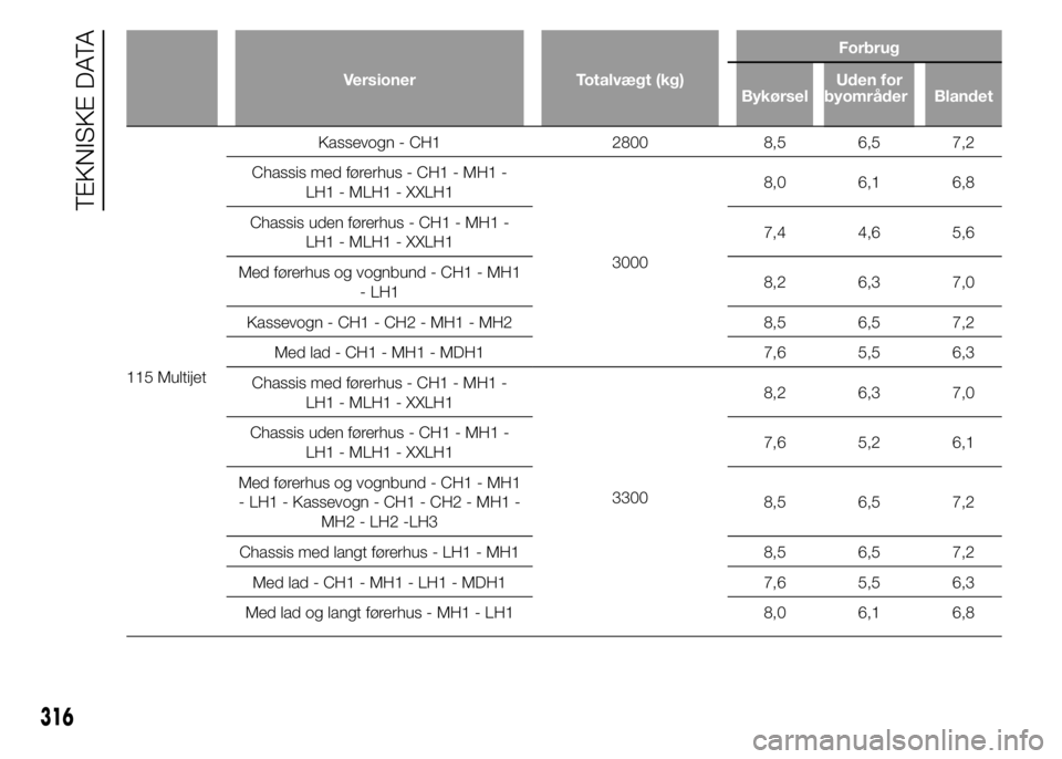 FIAT DUCATO 2015  Brugs- og vedligeholdelsesvejledning (in Danish) Versioner Totalvægt (kg)Forbrug
BykørselUden for
byområder Blandet
115 MultijetKassevogn - CH1 2800 8,5 6,5 7,2
Chassis med førerhus - CH1 - MH1 -
LH1 - MLH1 - XXLH1
30008,0 6,1 6,8
Chassis uden f