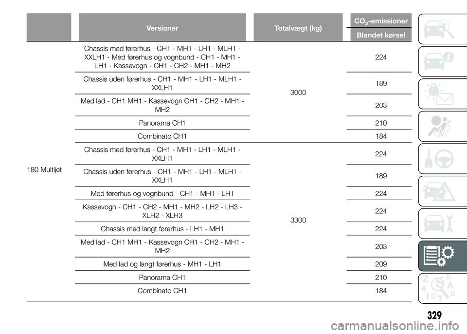 FIAT DUCATO 2015  Brugs- og vedligeholdelsesvejledning (in Danish) Versioner Totalvægt (kg)CO2-emissioner
Blandet kørsel
180 MultijetChassis med førerhus - CH1 - MH1 - LH1 - MLH1 -
XXLH1 - Med førerhus og vognbund - CH1 - MH1 -
LH1 - Kassevogn - CH1 - CH2 - MH1 -
