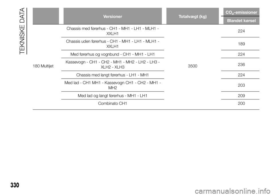 FIAT DUCATO 2015  Brugs- og vedligeholdelsesvejledning (in Danish) Versioner Totalvægt (kg)CO2-emissioner
Blandet kørsel
180 MultijetChassis med førerhus - CH1 - MH1 - LH1 - MLH1 -
XXLH1
3500224
Chassis uden førerhus - CH1 - MH1 - LH1 - MLH1 -
XXLH1189
Med fører