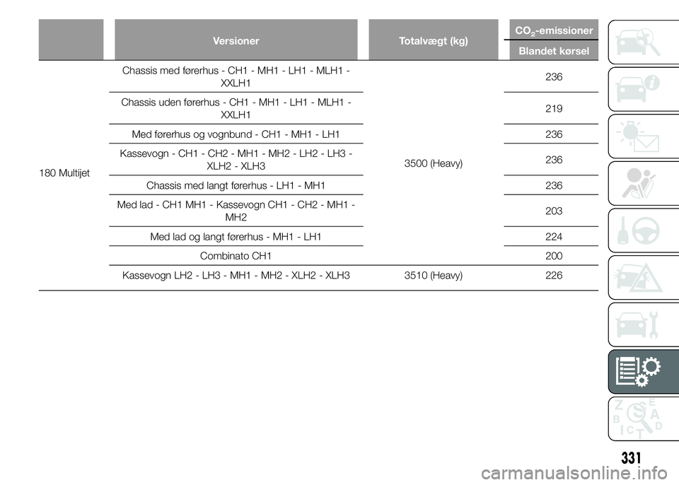 FIAT DUCATO 2015  Brugs- og vedligeholdelsesvejledning (in Danish) Versioner Totalvægt (kg)CO2-emissioner
Blandet kørsel
180 MultijetChassis med førerhus - CH1 - MH1 - LH1 - MLH1 -
XXLH1
3500 (Heavy)236
Chassis uden førerhus - CH1 - MH1 - LH1 - MLH1 -
XXLH1219
Me