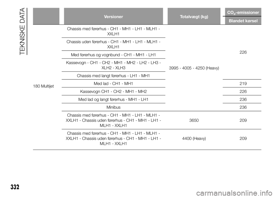 FIAT DUCATO 2015  Brugs- og vedligeholdelsesvejledning (in Danish) Versioner Totalvægt (kg)CO2-emissioner
Blandet kørsel
180 MultijetChassis med førerhus - CH1 - MH1 - LH1 - MLH1 -
XXLH1
3995 - 4005 - 4250 (Heavy)226 Chassis uden førerhus - CH1 - MH1 - LH1 - MLH1