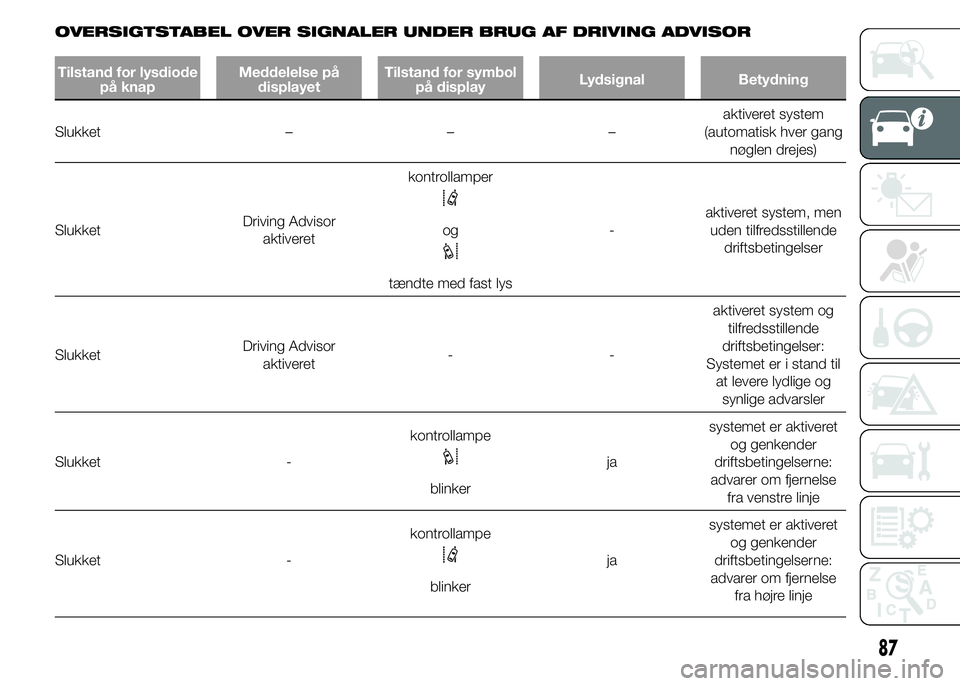 FIAT DUCATO 2015  Brugs- og vedligeholdelsesvejledning (in Danish) OVERSIGTSTABEL OVER SIGNALER UNDER BRUG AF DRIVING ADVISOR
Tilstand for lysdiode
på knapMeddelelse på
displayetTilstand for symbol
på displayLydsignal Betydning
Slukket – – –aktiveret system
