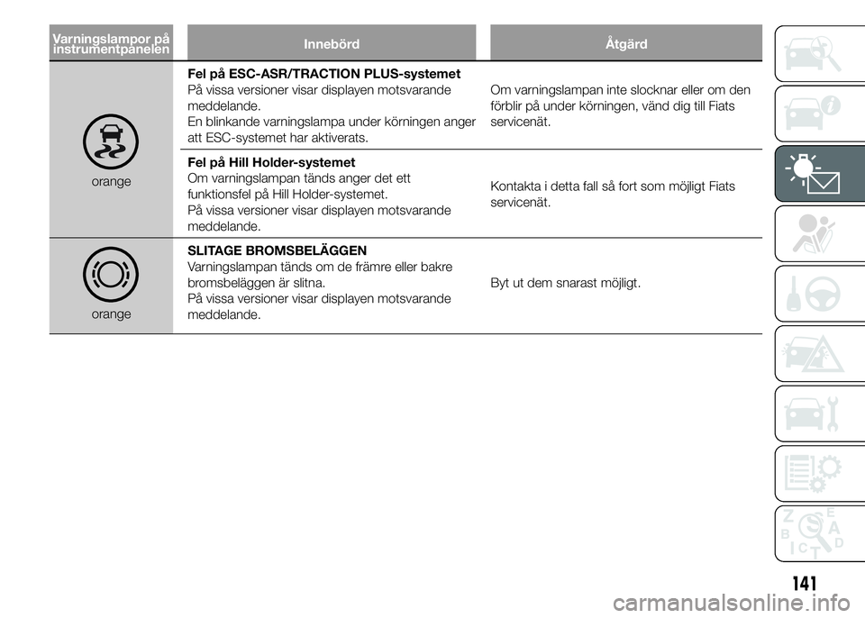 FIAT DUCATO 2015  Drift- och underhållshandbok (in Swedish) Varningslampor på
instrumentpanelenInnebörd Åtgärd
orangeFel på ESC-ASR/TRACTION PLUS-systemet
På vissa versioner visar displayen motsvarande
meddelande.
En blinkande varningslampa under körnin