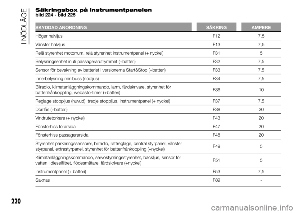 FIAT DUCATO 2015 Drift- och underhållshandbok (in Swedish) Säkringsbox på instrumentpanelen
bild 224 - bild 225
SKYDDAD ANORDNING SÄKRING AMPERE
Höger halvljusF12 7,5
Vänster halvljusF13 7,5
Relä styrenhet motorrum, relä styrenhet instrumentpanel (+ ny FIAT DUCATO 2015 Drift- och underhållshandbok (in Swedish) Säkringsbox på instrumentpanelen
bild 224 - bild 225
SKYDDAD ANORDNING SÄKRING AMPERE
Höger halvljusF12 7,5
Vänster halvljusF13 7,5
Relä styrenhet motorrum, relä styrenhet instrumentpanel (+ ny