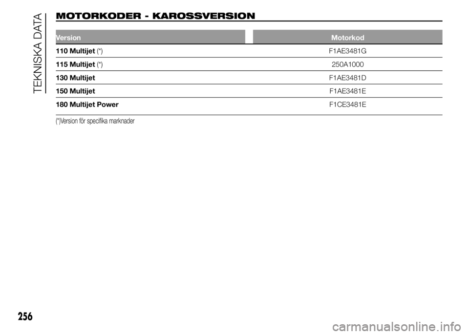 FIAT DUCATO 2015  Drift- och underhållshandbok (in Swedish) MOTORKODER - KAROSSVERSION.
VersionMotorkod
110 Multijet(*) F1AE3481G
115 Multijet(*)250A1000
130 MultijetF1AE3481D
150 MultijetF1AE3481E
180 Multijet PowerF1CE3481E
(*)Version för specifika marknade