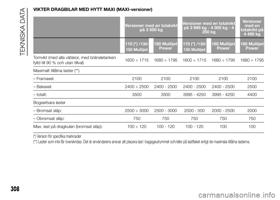FIAT DUCATO 2015 Drift- och underhållshandbok (in Swedish) VIKTER DRAGBILAR MED HYTT MAXI (MAXI-versioner)
Versioner med en totalvikt
på 3 500 kgVersioner med en totalvikt
på 3 995 kg - 4 005 kg - 4
250 kgVersioner
med en
totalvikt på
4 400 kg
110 (*)
/130 FIAT DUCATO 2015 Drift- och underhållshandbok (in Swedish) VIKTER DRAGBILAR MED HYTT MAXI (MAXI-versioner)
Versioner med en totalvikt
på 3 500 kgVersioner med en totalvikt
på 3 995 kg - 4 005 kg - 4
250 kgVersioner
med en
totalvikt på
4 400 kg
110 (*)
/130