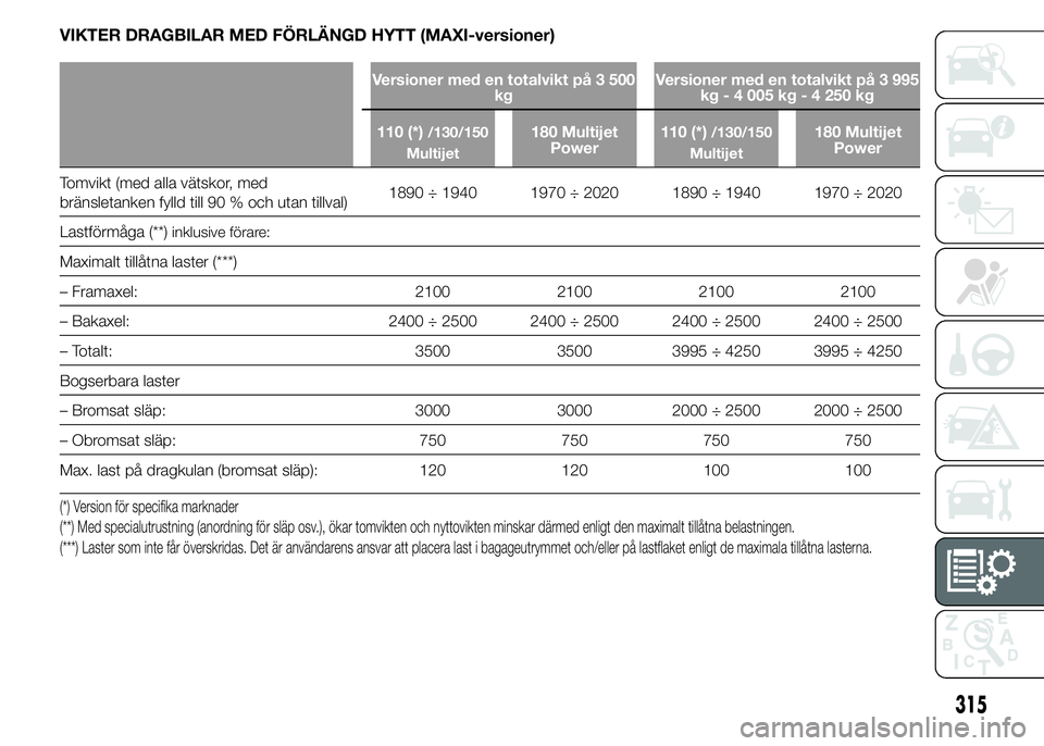 FIAT DUCATO 2015 Drift- och underhållshandbok (in Swedish) VIKTER DRAGBILAR MED FÖRLÄNGD HYTT (MAXI-versioner)
Versioner med en totalvikt på 3 500
kgVersioner med en totalvikt på 3 995
kg - 4 005 kg - 4 250 kg
110 (*)
/130/150
Multijet180 Multijet
Power11 FIAT DUCATO 2015 Drift- och underhållshandbok (in Swedish) VIKTER DRAGBILAR MED FÖRLÄNGD HYTT (MAXI-versioner)
Versioner med en totalvikt på 3 500
kgVersioner med en totalvikt på 3 995
kg - 4 005 kg - 4 250 kg
110 (*)
/130/150
Multijet180 Multijet
Power11