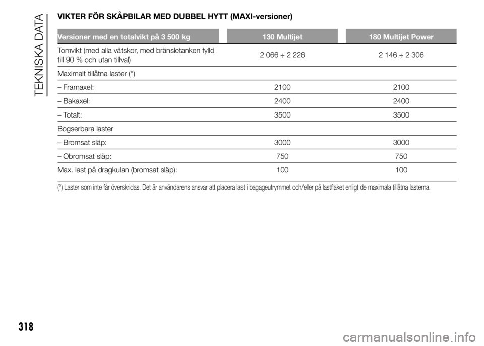FIAT DUCATO 2015  Drift- och underhållshandbok (in Swedish) VIKTER FÖR SKÅPBILAR MED DUBBEL HYTT (MAXI-versioner)
Versioner med en totalvikt på 3 500 kg 130 Multijet 180 Multijet Power
Tomvikt (med alla vätskor, med bränsletanken fylld
till 90 % och utan 