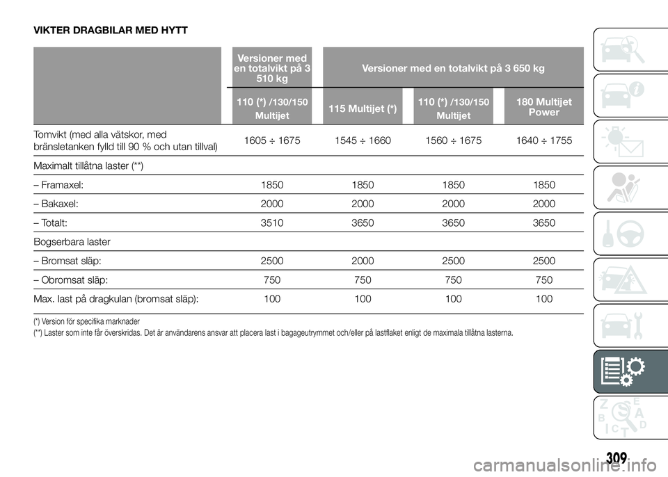 FIAT DUCATO 2016  Drift- och underhållshandbok (in Swedish) VIKTER DRAGBILAR MED HYTT
Versioner med
en totalvikt på 3
510 kgVersioner med en totalvikt på 3 650 kg
110 (*)
/130/150
Multijet115 Multijet (*)110 (*)/130/150
Multijet180 Multijet
Power
Tomvikt (me
