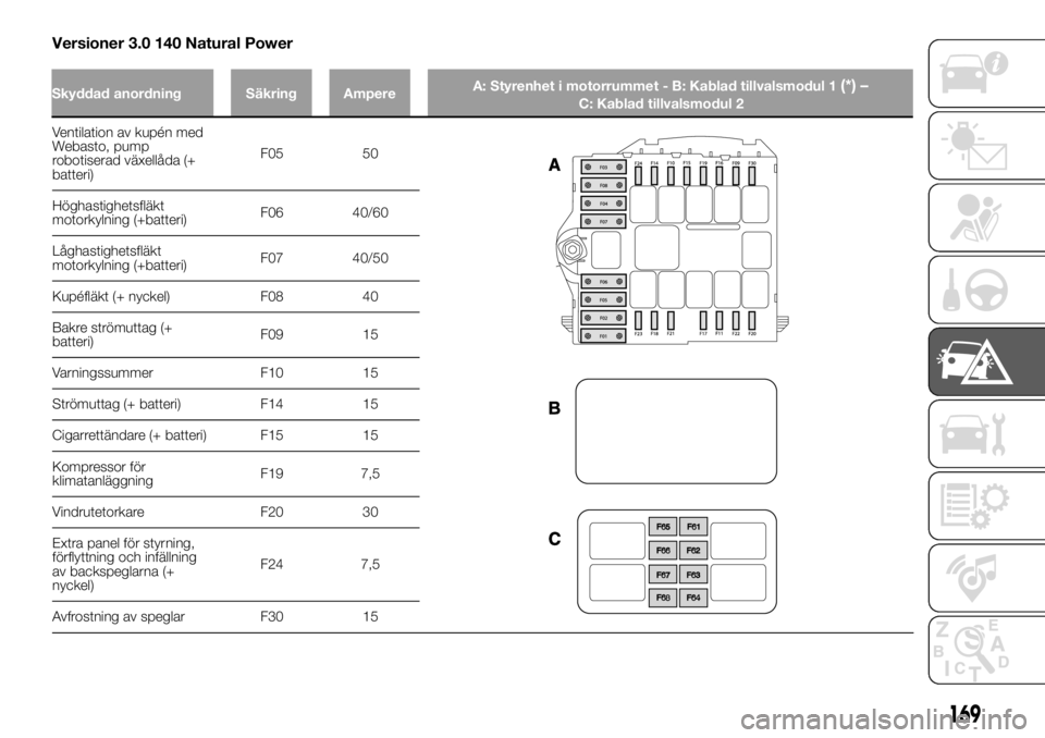 FIAT DUCATO 2018  Drift- och underhållshandbok (in Swedish) Versioner 3.0 140 Natural Power
Ventilation av kupén med
Webasto, pump
robotiserad växellåda (+
batteri)F05 50
Höghastighetsfläkt
motorkylning (+batteri)F06 40/60
Låghastighetsfläkt
motorkylnin