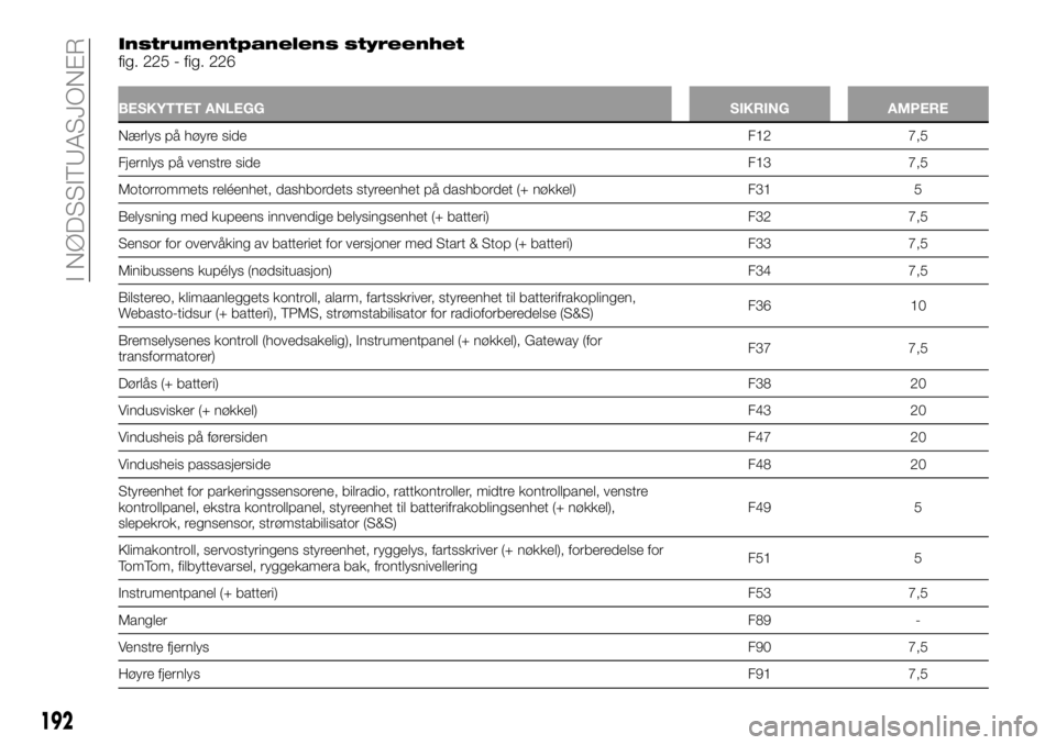 FIAT DUCATO 2016 Drift- og vedlikeholdshåndbok (in Norwegian) Instrumentpanelens styreenhetfig. 225 - fig. 226
BESKYTTET ANLEGGSIKRING AMPERE
Nærlys på høyre sideF12 7,5
Fjernlys på venstre sideF13 7,5
Motorrommets reléenhet, dashbordets styreenhet på dash FIAT DUCATO 2016 Drift- og vedlikeholdshåndbok (in Norwegian) Instrumentpanelens styreenhetfig. 225 - fig. 226
BESKYTTET ANLEGGSIKRING AMPERE
Nærlys på høyre sideF12 7,5
Fjernlys på venstre sideF13 7,5
Motorrommets reléenhet, dashbordets styreenhet på dash