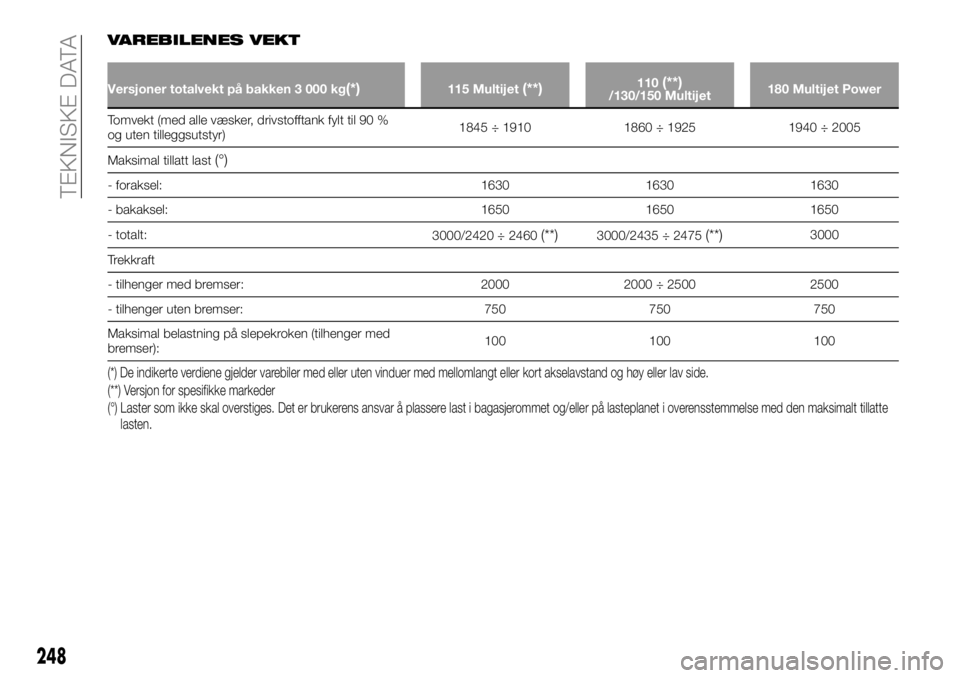 FIAT DUCATO 2016  Drift- og vedlikeholdshåndbok (in Norwegian) VAREBILENES VEKT
Versjoner totalvekt på bakken 3 000 kg(*)115 Multijet(**)110(**)/130/150 Multijet180 Multijet Power
Tomvekt (med alle væsker, drivstofftank fylt til 90 %
og uten tilleggsutstyr)1845