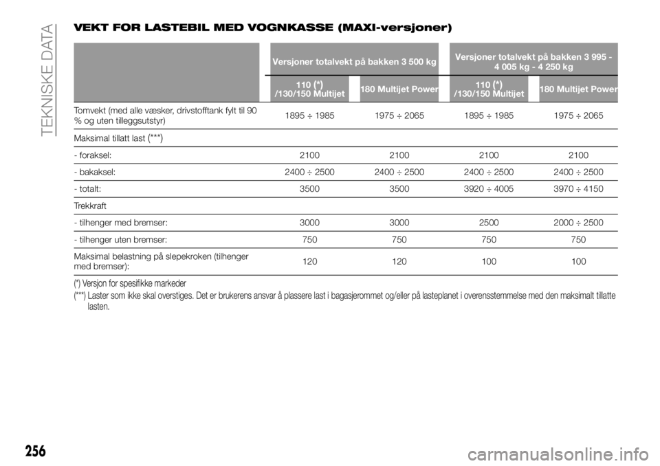 FIAT DUCATO 2016  Drift- og vedlikeholdshåndbok (in Norwegian) VEKT FOR LASTEBIL MED VOGNKASSE (MAXI-versjoner)
Versjoner totalvekt på bakken 3 500 kgVersjoner totalvekt på bakken 3 995 -
4 005 kg - 4 250 kg
110
(*)/130/150 Multijet180 Multijet Power110(*)/130/