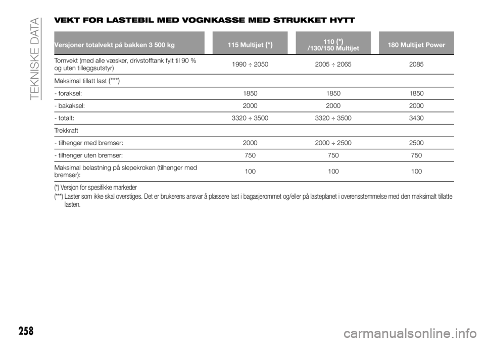 FIAT DUCATO 2016  Drift- og vedlikeholdshåndbok (in Norwegian) VEKT FOR LASTEBIL MED VOGNKASSE MED STRUKKET HYTT
Versjoner totalvekt på bakken 3 500 kg 115 Multijet(*)110(*)/130/150 Multijet180 Multijet Power
Tomvekt (med alle væsker, drivstofftank fylt til 90 