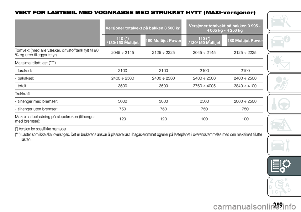 FIAT DUCATO 2016  Drift- og vedlikeholdshåndbok (in Norwegian) VEKT FOR LASTEBIL MED VOGNKASSE MED STRUKKET HYTT (MAXI-versjoner)
Versjoner totalvekt på bakken 3 500 kgVersjoner totalvekt på bakken 3 995 -
4 005 kg - 4 250 kg
110
(*)/130/150 Multijet180 Multije