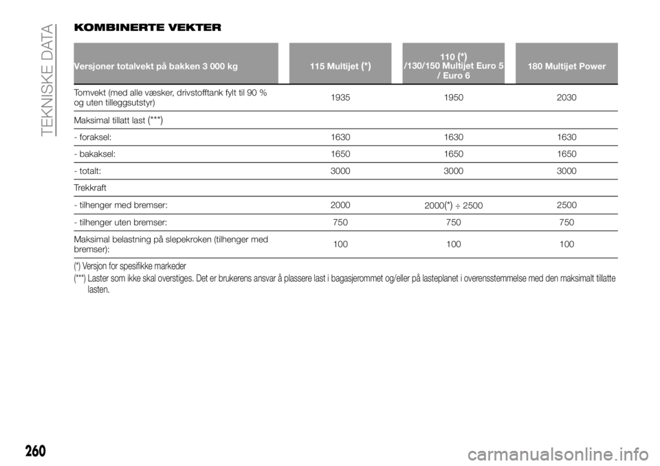 FIAT DUCATO 2016  Drift- og vedlikeholdshåndbok (in Norwegian) KOMBINERTE VEKTER
Versjoner totalvekt på bakken 3 000 kg 115 Multijet(*)110(*)/130/150 Multijet Euro 5
/ Euro 6180 Multijet Power
Tomvekt (med alle væsker, drivstofftank fylt til 90 %
og uten tilleg