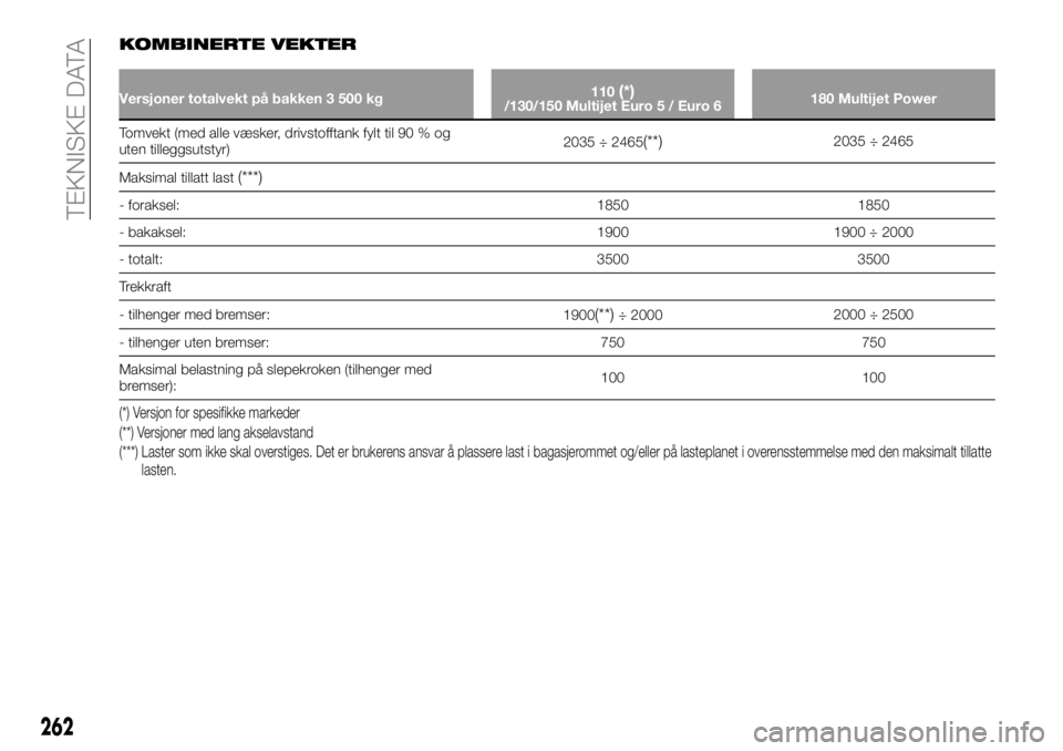 FIAT DUCATO 2016  Drift- og vedlikeholdshåndbok (in Norwegian) KOMBINERTE VEKTER
Versjoner totalvekt på bakken 3 500 kg110(*)/130/150 Multijet Euro 5 / Euro 6180 Multijet Power
Tomvekt (med alle væsker, drivstofftank fylt til 90 % og
uten tilleggsutstyr)2035 ÷