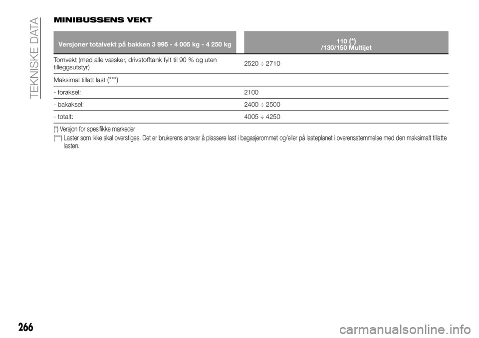 FIAT DUCATO 2016  Drift- og vedlikeholdshåndbok (in Norwegian) MINIBUSSENS VEKT
Versjoner totalvekt på bakken 3 995 - 4 005 kg - 4 250 kg110(*)/130/150 Multijet
Tomvekt (med alle væsker, drivstofftank fylt til 90 % og uten
tilleggsutstyr)2520 ÷ 2710
Maksimal t
