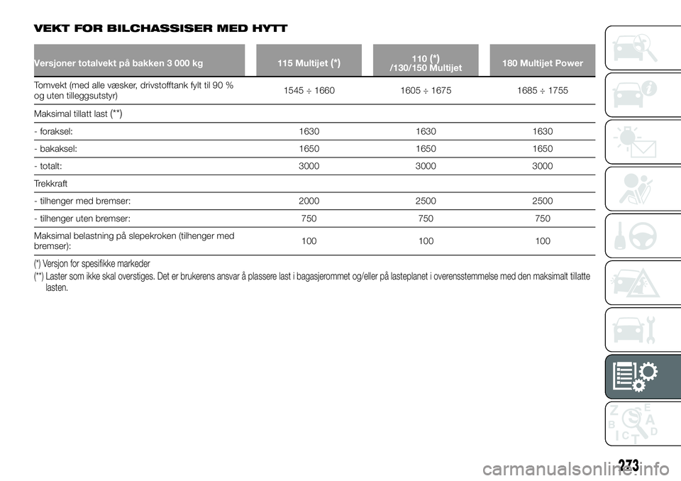 FIAT DUCATO 2016  Drift- og vedlikeholdshåndbok (in Norwegian) VEKT FOR BILCHASSISER MED HYTT
Versjoner totalvekt på bakken 3 000 kg 115 Multijet(*)110(*)/130/150 Multijet180 Multijet Power
Tomvekt (med alle væsker, drivstofftank fylt til 90 %
og uten tilleggsu