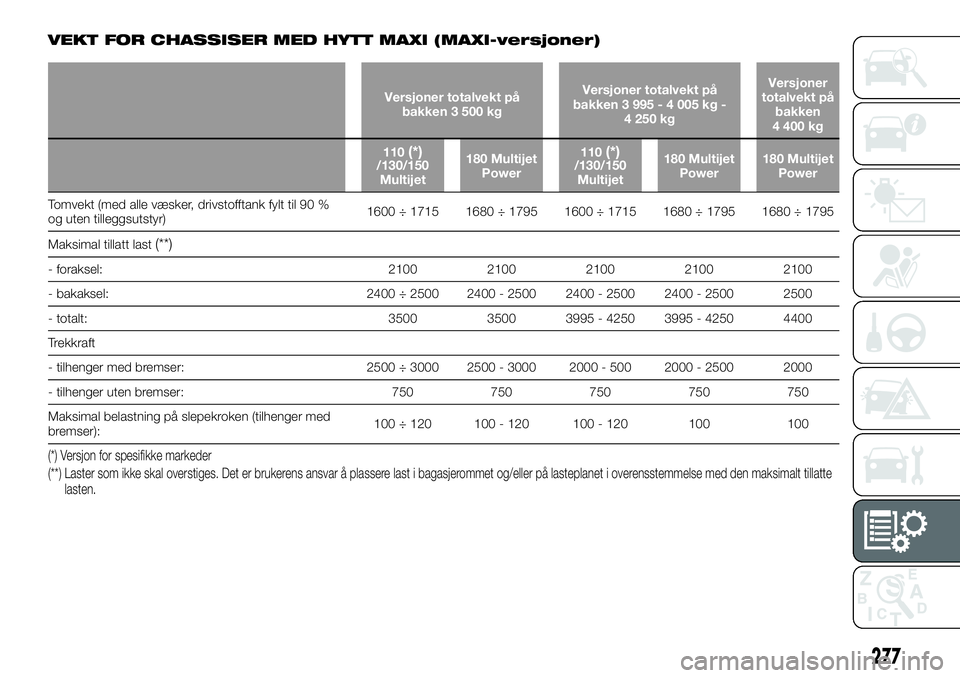 FIAT DUCATO 2016 Drift- og vedlikeholdshåndbok (in Norwegian) VEKT FOR CHASSISER MED HYTT MAXI (MAXI-versjoner)
Versjoner totalvekt på
bakken 3 500 kgVersjoner totalvekt på
bakken 3 995 - 4 005 kg -
4 250 kgVersjoner
totalvekt på
bakken
4 400 kg
110
(*)/130/1 FIAT DUCATO 2016 Drift- og vedlikeholdshåndbok (in Norwegian) VEKT FOR CHASSISER MED HYTT MAXI (MAXI-versjoner)
Versjoner totalvekt på
bakken 3 500 kgVersjoner totalvekt på
bakken 3 995 - 4 005 kg -
4 250 kgVersjoner
totalvekt på
bakken
4 400 kg
110
(*)/130/1