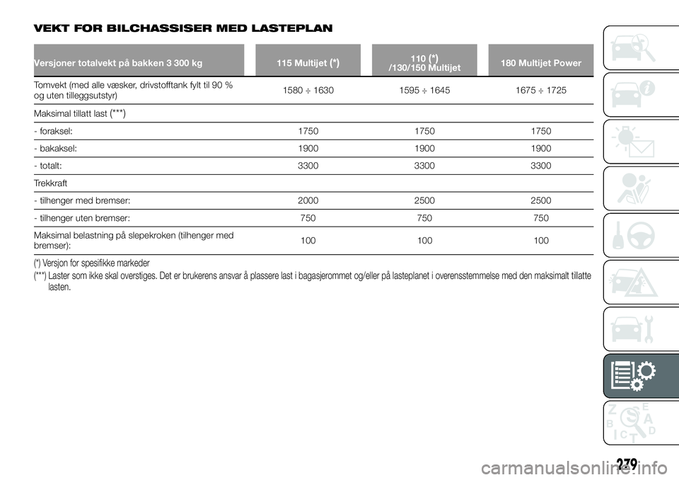 FIAT DUCATO 2016  Drift- og vedlikeholdshåndbok (in Norwegian) VEKT FOR BILCHASSISER MED LASTEPLAN
Versjoner totalvekt på bakken 3 300 kg 115 Multijet(*)110(*)/130/150 Multijet180 Multijet Power
Tomvekt (med alle væsker, drivstofftank fylt til 90 %
og uten till