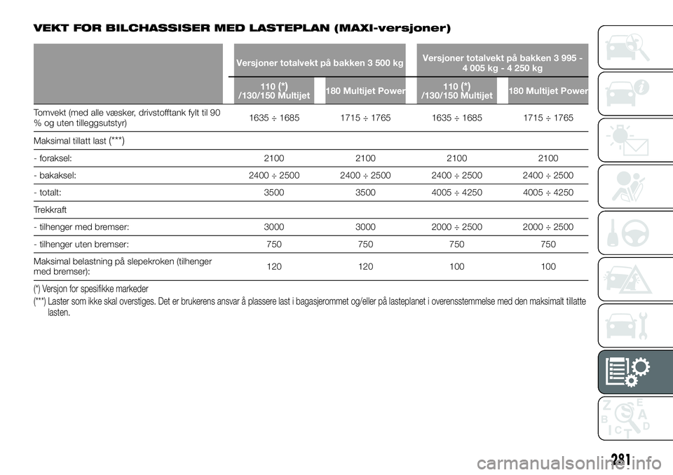 FIAT DUCATO 2016  Drift- og vedlikeholdshåndbok (in Norwegian) VEKT FOR BILCHASSISER MED LASTEPLAN (MAXI-versjoner)
Versjoner totalvekt på bakken 3 500 kgVersjoner totalvekt på bakken 3 995 -
4 005 kg - 4 250 kg
110
(*)/130/150 Multijet180 Multijet Power110(*)/