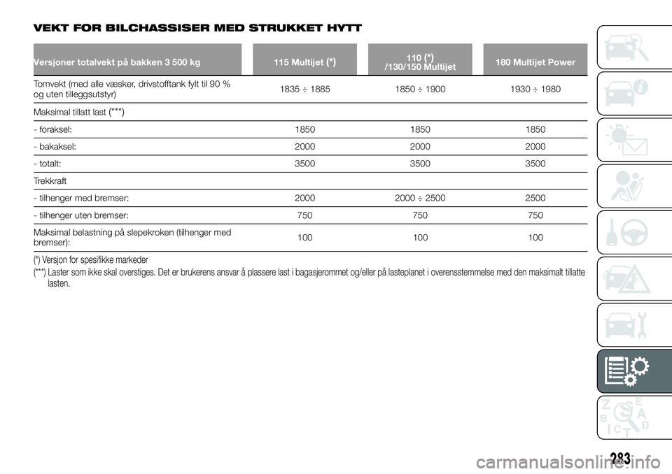 FIAT DUCATO 2016  Drift- og vedlikeholdshåndbok (in Norwegian) VEKT FOR BILCHASSISER MED STRUKKET HYTT
Versjoner totalvekt på bakken 3 500 kg 115 Multijet(*)110(*)/130/150 Multijet180 Multijet Power
Tomvekt (med alle væsker, drivstofftank fylt til 90 %
og uten 