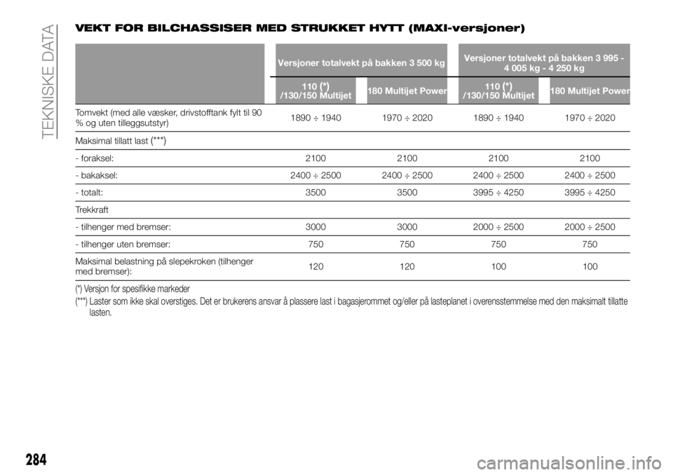 FIAT DUCATO 2016  Drift- og vedlikeholdshåndbok (in Norwegian) VEKT FOR BILCHASSISER MED STRUKKET HYTT (MAXI-versjoner)
Versjoner totalvekt på bakken 3 500 kgVersjoner totalvekt på bakken 3 995 -
4 005 kg - 4 250 kg
110
(*)/130/150 Multijet180 Multijet Power110