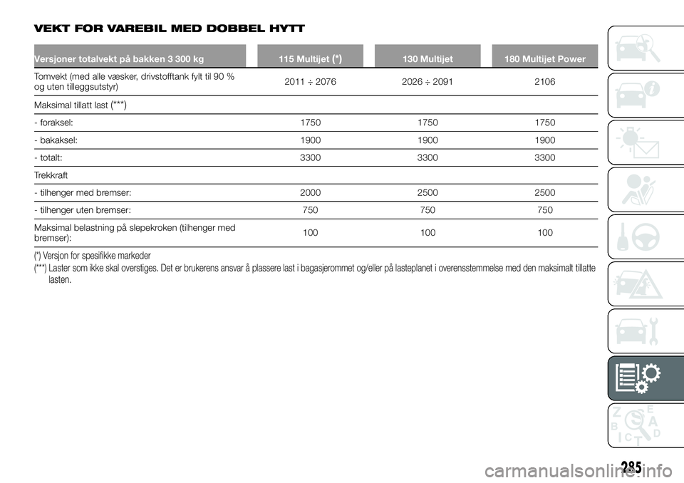 FIAT DUCATO 2016  Drift- og vedlikeholdshåndbok (in Norwegian) VEKT FOR VAREBIL MED DOBBEL HYTT
Versjoner totalvekt på bakken 3 300 kg 115 Multijet(*)130 Multijet 180 Multijet Power
Tomvekt (med alle væsker, drivstofftank fylt til 90 %
og uten tilleggsutstyr)20
